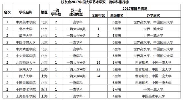 2017中国大学艺术学双一流学科排行榜