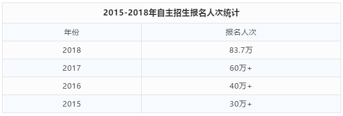 2015-2018年自主招生人次统计