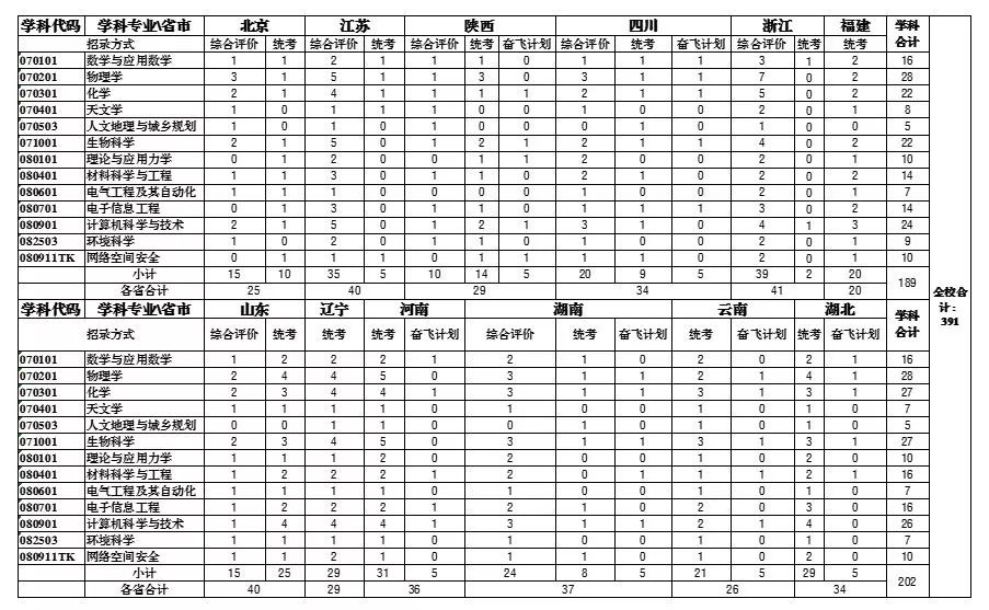 各专业招生计划