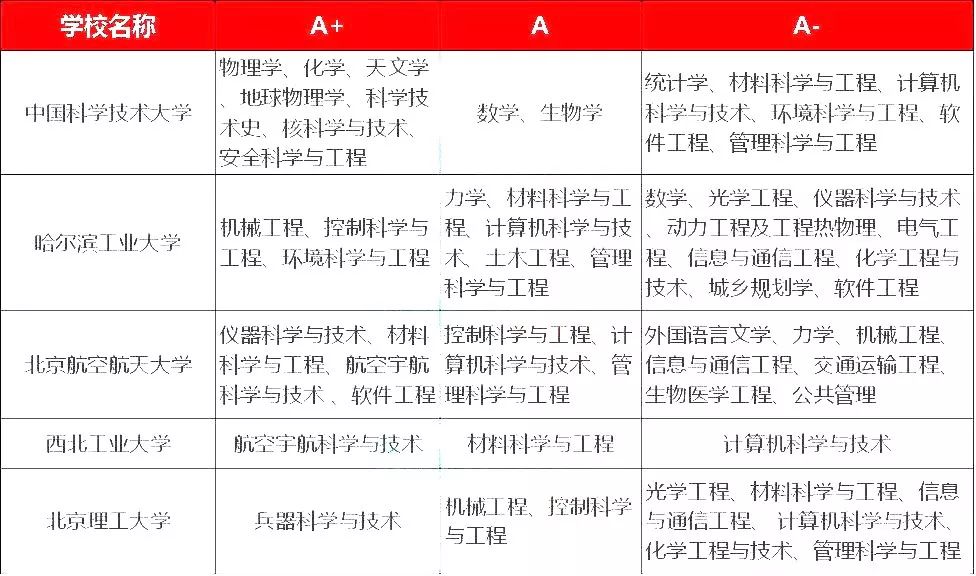 非教育部直属且排名靠前的院校