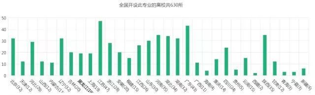经济学相关专业高校数量统计