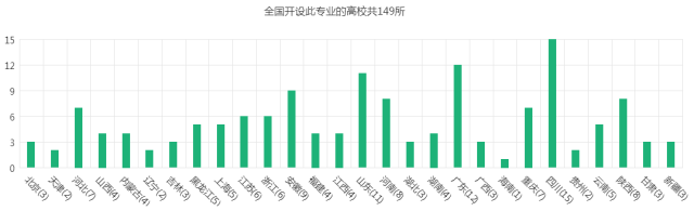 经济学相关专业高校数量统计