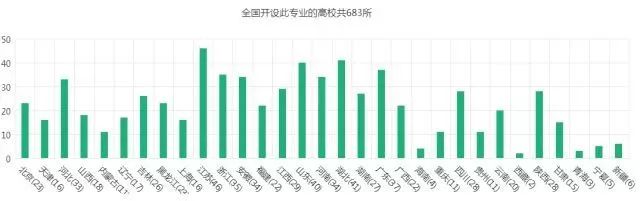 经济学相关专业高校数量统计