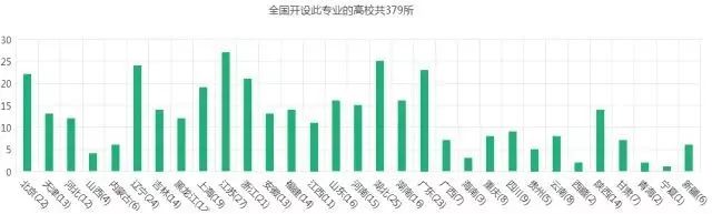 经济学相关专业高校数量统计
