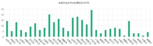 经济学相关专业高校数量统计