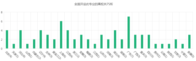 经济学相关专业高校数量统计