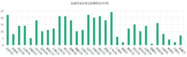 经济学相关专业高校数量统计