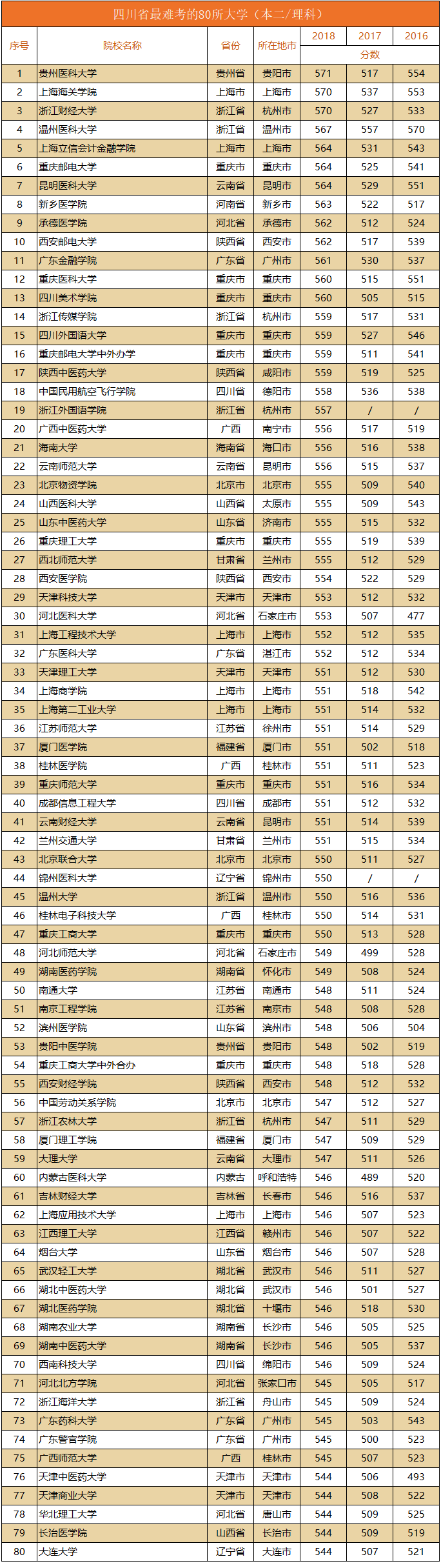 四川80所大学调档线