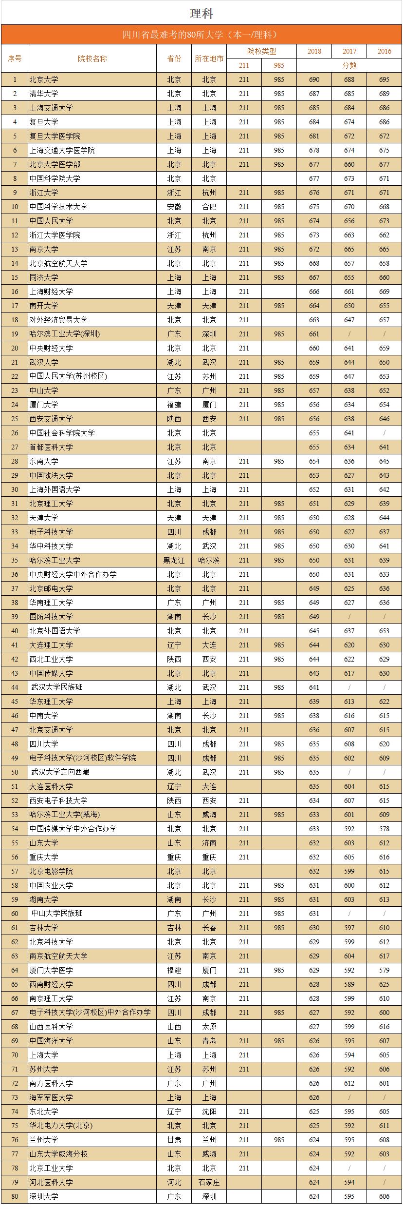 四川80所大学调档线