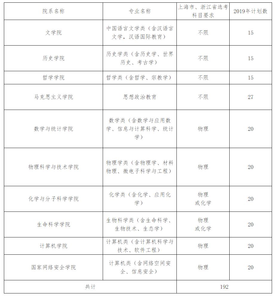 武汉大学2019年自主招生分专业计划
