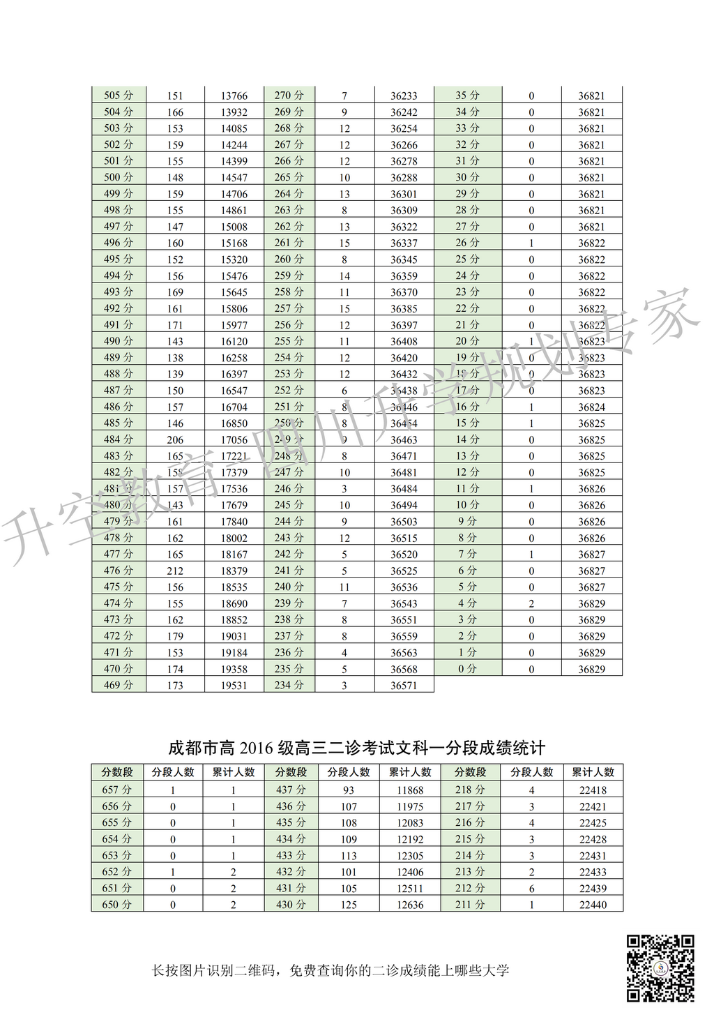 2019届2016级成都二诊划线一分一段表