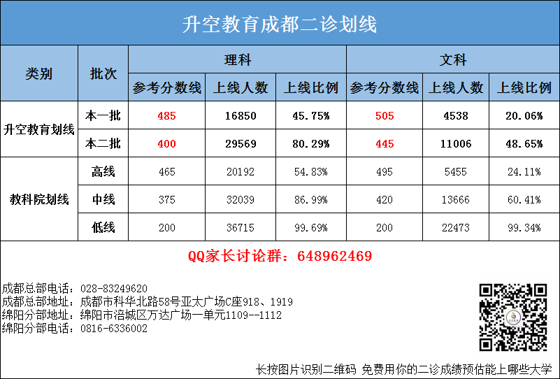 2019届2016级成都二诊划线