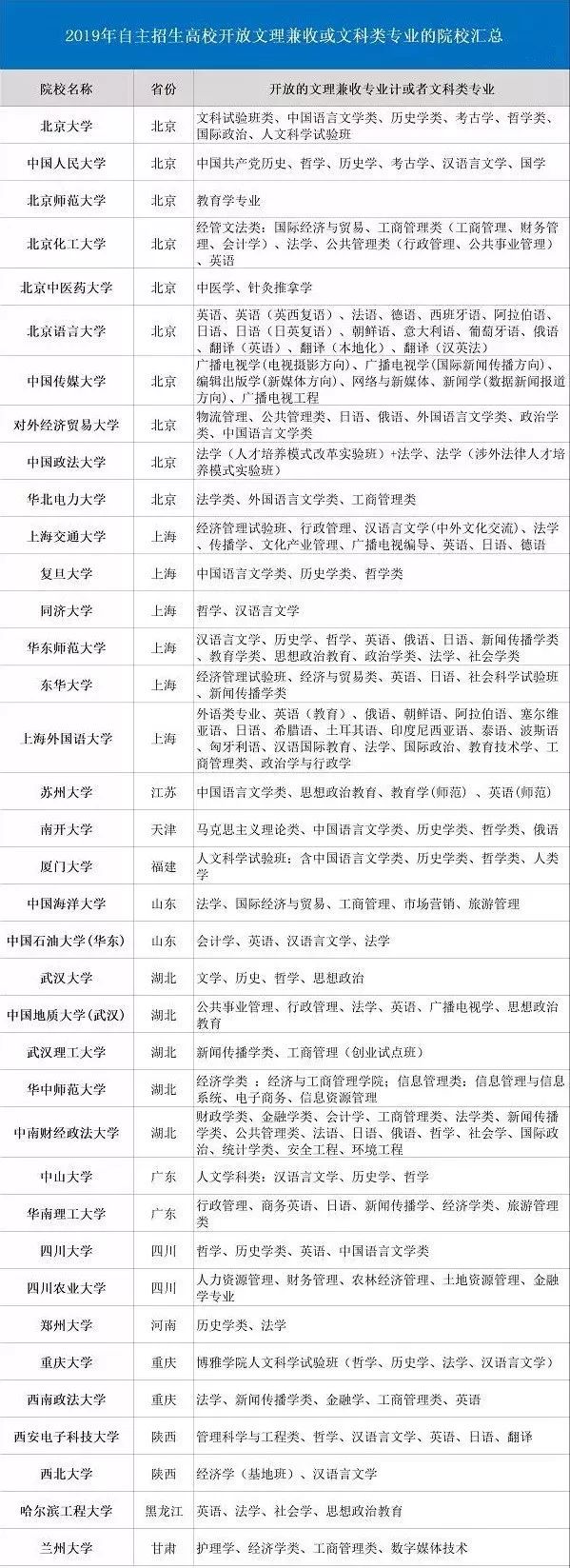 2019年自主招生高校开放文理兼收或者文科类专业的院校汇总