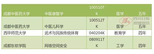 四川高校新增和撤销专业