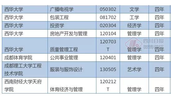 四川高校新增和撤销专业