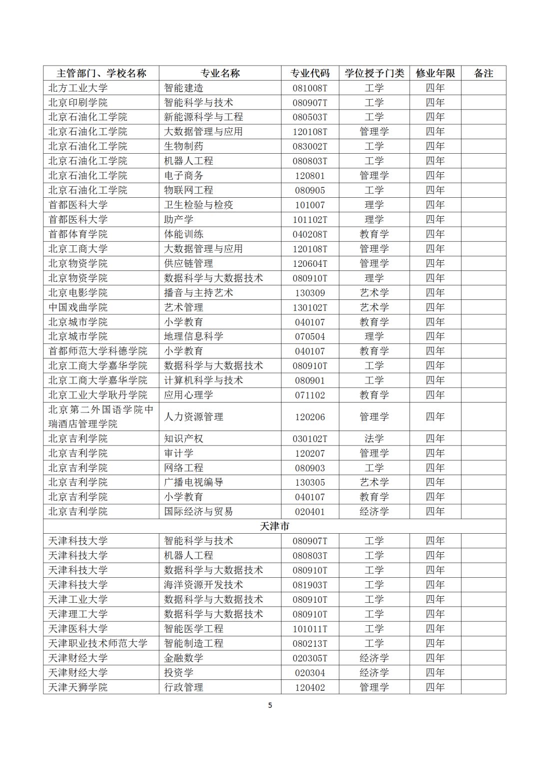 本科专业备案和审批结果表