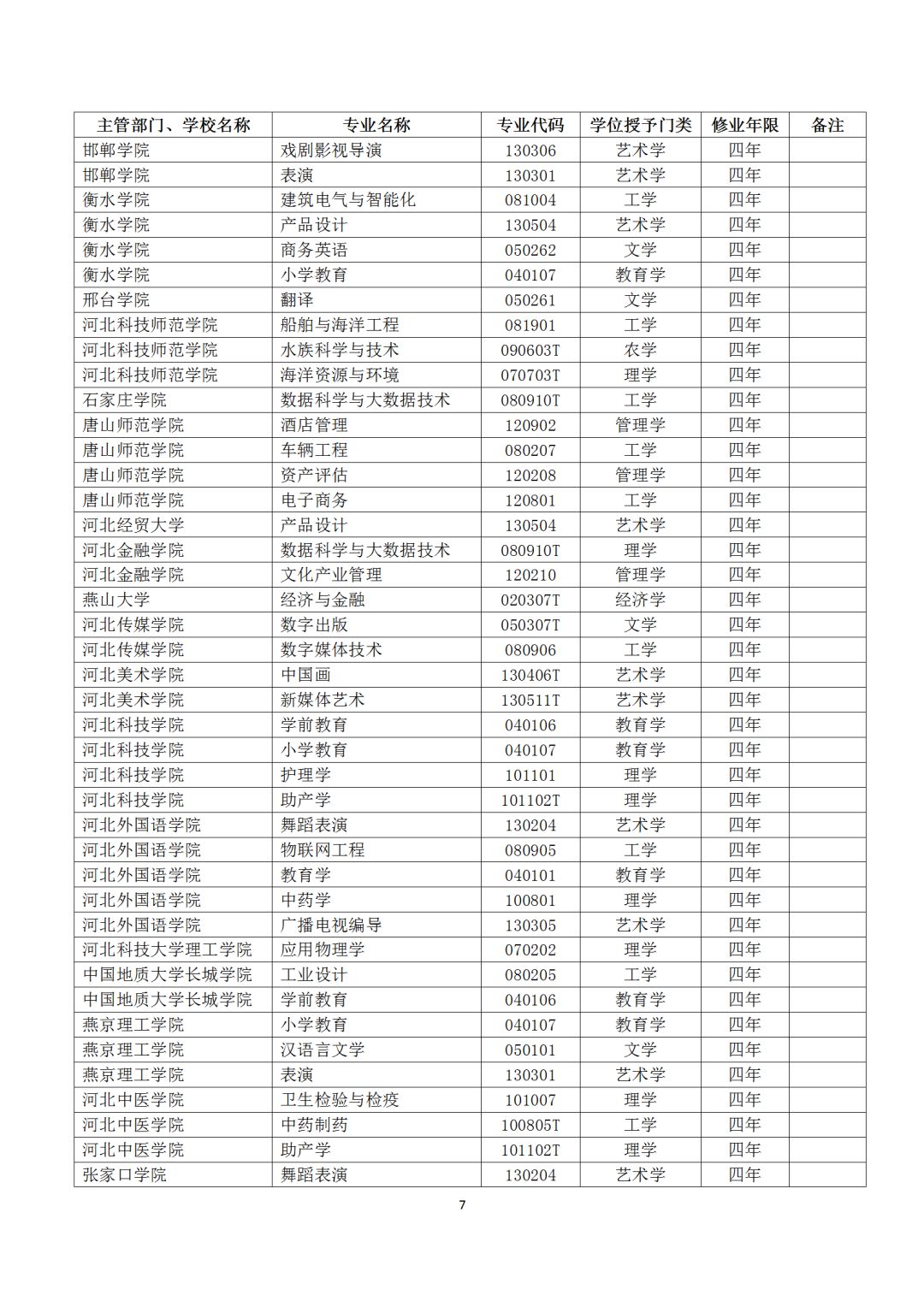 本科专业备案和审批结果表