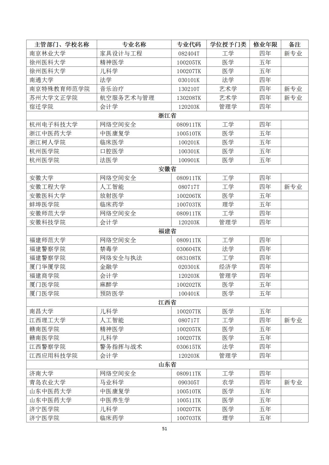 本科专业备案和审批结果表