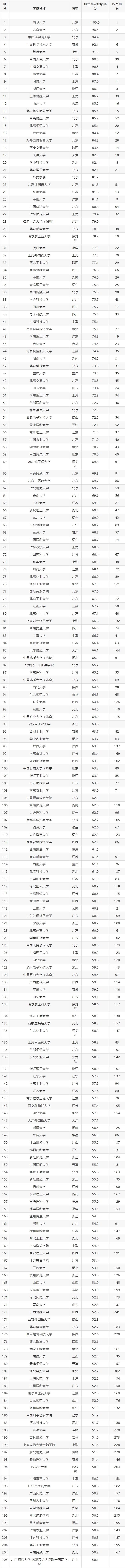 中国1000所大学排行榜