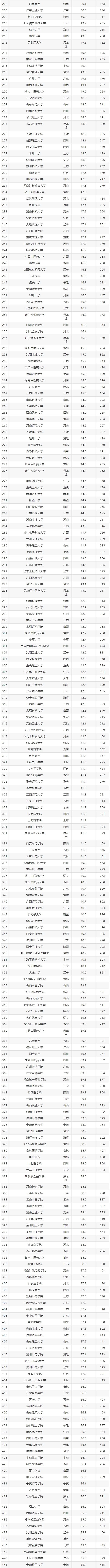 中国1000所大学排行榜