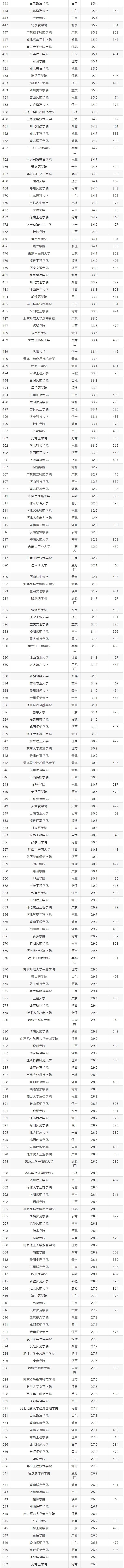 中国1000所大学排行榜
