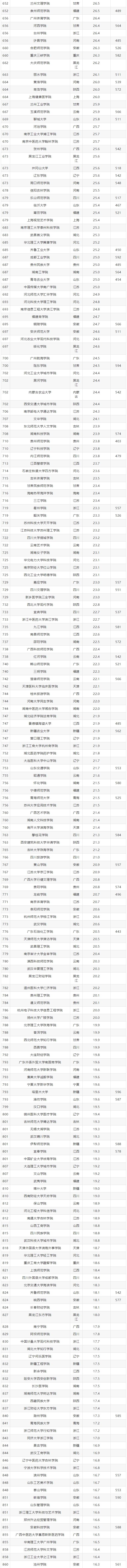 中国1000所大学排行榜