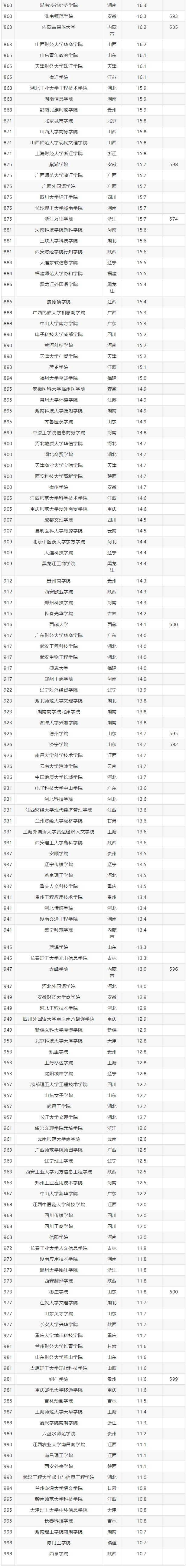 中国1000所大学排行榜