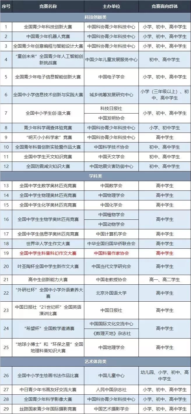 2019年度面向中小学生的全国性竞赛活动最终名单