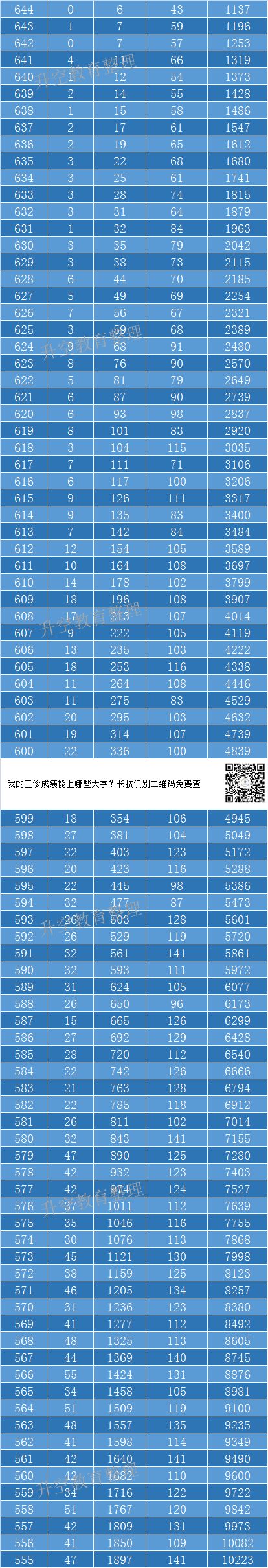 2019届2016级绵阳三诊一分一段表