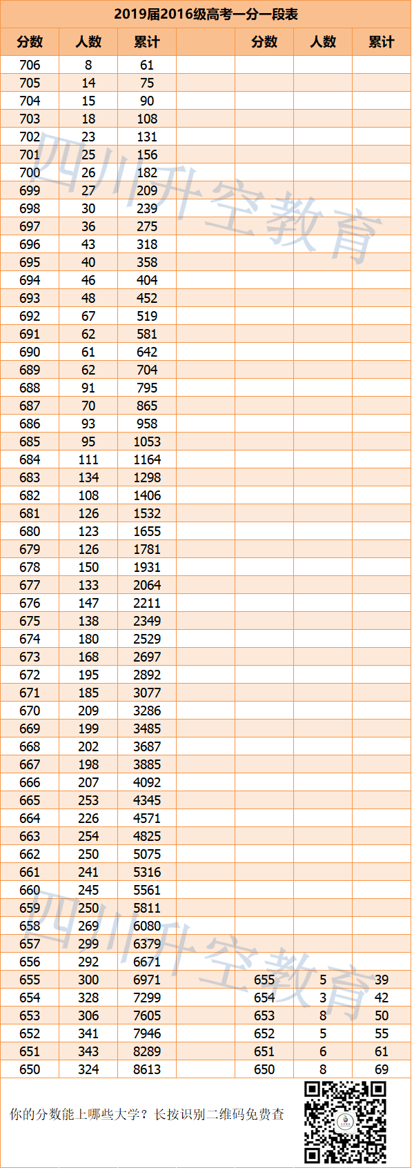 【完整】2019年四川高考文科/理科一分一段表公布