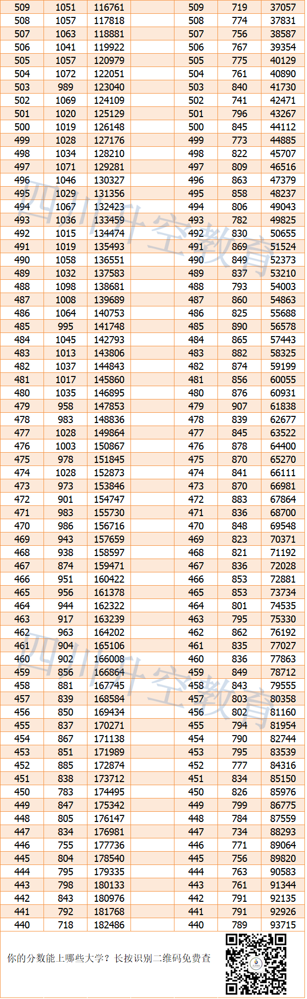 【完整】2019年四川高考文科/理科一分一段表公布