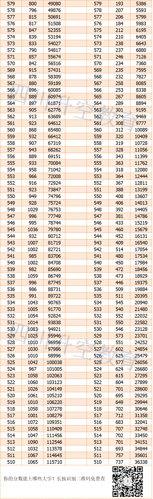 【完整】2019年四川高考文科/理科一分一段表公布