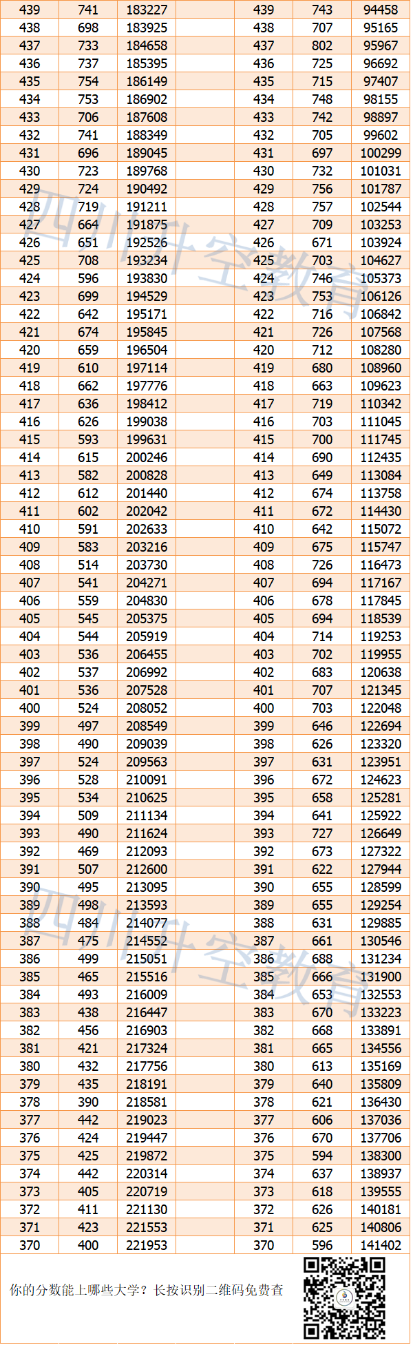 【完整】2019年四川高考文科/理科一分一段表公布