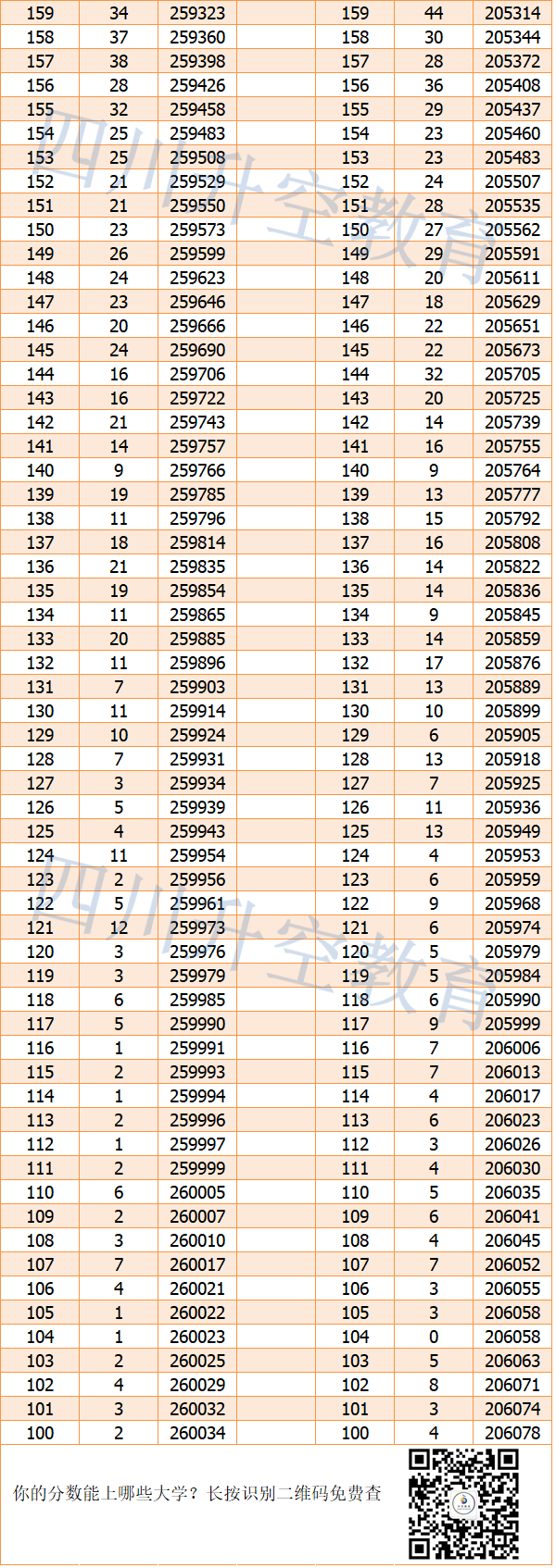 【完整】2019年四川高考文科/理科一分一段表公布