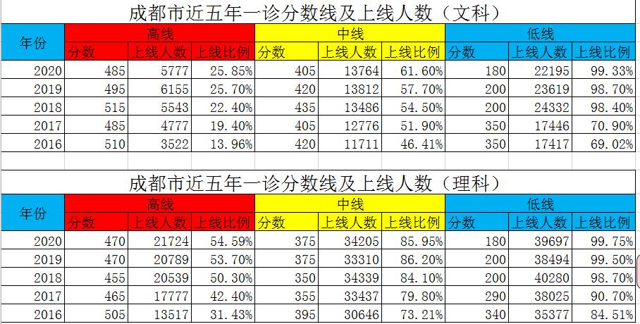 近五年成都一诊分数线