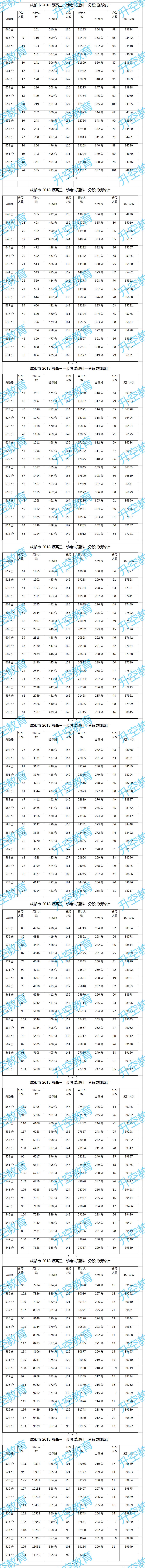 2021届成都一诊一分一段表